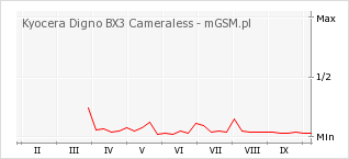 Wykres zmian popularności telefonu Kyocera Digno BX3 Cameraless