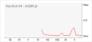 Wykres zmian popularności telefonu Vox Kick K4