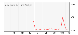 Wykres zmian popularności telefonu Vox Kick K7