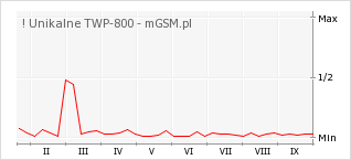 Wykres zmian popularności telefonu ! Unikalne TWP-800