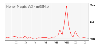 Wykres zmian popularności telefonu Honor Magic Vs3