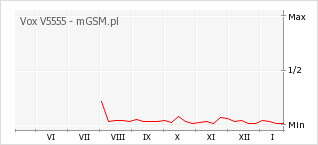 Wykres zmian popularności telefonu Vox V5555