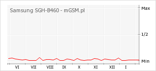 Wykres zmian popularności telefonu Samsung SGH-B460