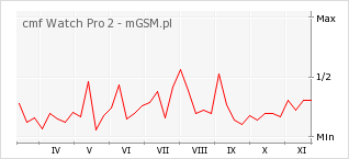 Wykres zmian popularności telefonu cmf Watch Pro 2