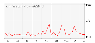 Wykres zmian popularności telefonu cmf Watch Pro
