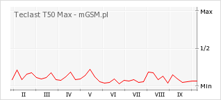 Wykres zmian popularności telefonu Teclast T50 Max