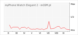 Wykres zmian popularności telefonu myPhone Watch Elegant 2