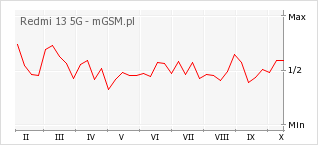 Wykres zmian popularności telefonu Redmi 13 5G