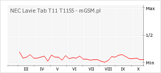 Wykres zmian popularności telefonu NEC Lavie Tab T11 T1155