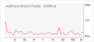 Wykres zmian popularności telefonu myPhone Watch Pastel