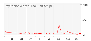 Wykres zmian popularności telefonu myPhone Watch Tool