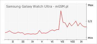 Wykres zmian popularności telefonu Samsung Galaxy Watch Ultra