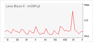 Wykres zmian popularności telefonu Lava Blaze X