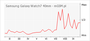 Wykres zmian popularności telefonu Samsung Galaxy Watch7 40mm