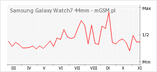Wykres zmian popularności telefonu Samsung Galaxy Watch7 44mm