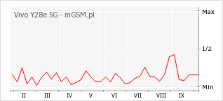Wykres zmian popularności telefonu Vivo Y28e 5G