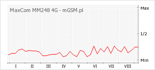 Wykres zmian popularności telefonu MaxCom MM248 4G