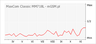 Wykres zmian popularności telefonu MaxCom Classic MM718L