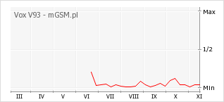 Wykres zmian popularności telefonu Vox V93