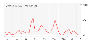 Wykres zmian popularności telefonu Vivo Y37 5G