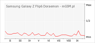 Wykres zmian popularności telefonu Samsung Galaxy Z Flip6 Doraemon