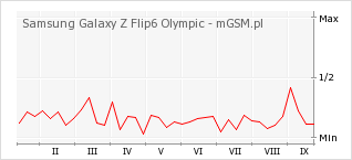 Wykres zmian popularności telefonu Samsung Galaxy Z Flip6 Olympic
