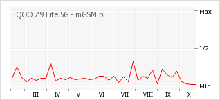 Wykres zmian popularności telefonu iQOO Z9 Lite 5G