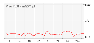 Wykres zmian popularności telefonu Vivo Y03t