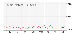 Wykres zmian popularności telefonu Umidigi Note 90