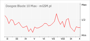 Wykres zmian popularności telefonu Doogee Blade 10 Max