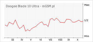 Wykres zmian popularności telefonu Doogee Blade 10 Ultra