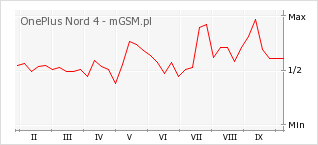 Wykres zmian popularności telefonu OnePlus Nord 4
