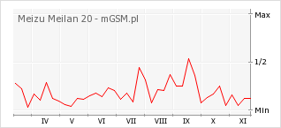 Wykres zmian popularności telefonu Meizu Meilan 20
