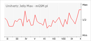 Wykres zmian popularności telefonu Unihertz Jelly Max