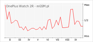 Wykres zmian popularności telefonu OnePlus Watch 2R