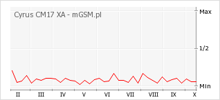 Wykres zmian popularności telefonu Cyrus CM17 XA