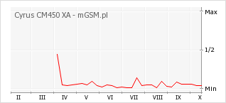 Wykres zmian popularności telefonu Cyrus CM450 XA