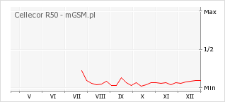 Wykres zmian popularności telefonu Cellecor R50