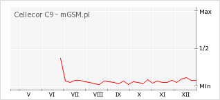 Wykres zmian popularności telefonu Cellecor C9