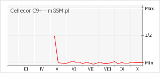 Wykres zmian popularności telefonu Cellecor C9+