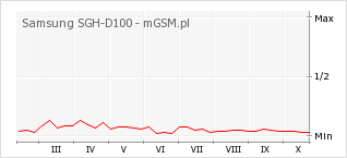 Wykres zmian popularności telefonu Samsung SGH-D100
