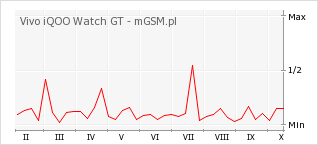 Wykres zmian popularności telefonu Vivo iQOO Watch GT