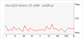 Wykres zmian popularności telefonu Vivo iQOO Watch GT eSIM