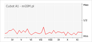 Wykres zmian popularności telefonu Cubot A1
