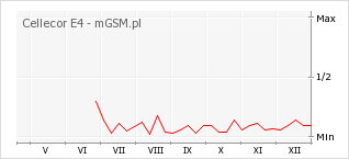 Wykres zmian popularności telefonu Cellecor E4