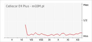 Wykres zmian popularności telefonu Cellecor E4 Plus