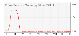 Wykres zmian popularności telefonu China Telecom Maimang 30
