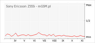 Wykres zmian popularności telefonu Sony Ericsson Z555i