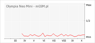 Wykres zmian popularności telefonu Olympia Neo Mini