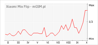 Wykres zmian popularności telefonu Xiaomi Mix Flip